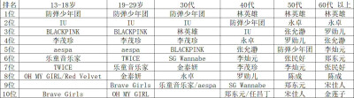 2021年韩国盖洛普"年度歌手"排行榜
cr.米兔
