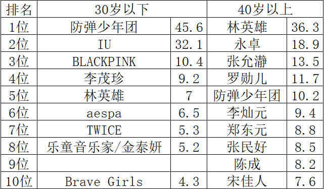 2021年韩国盖洛普"年度歌手"排行榜
cr.米兔