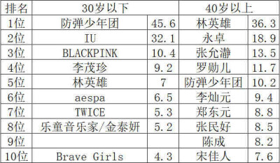 2021年韩国盖洛普"年度歌手"排行榜
cr.米兔