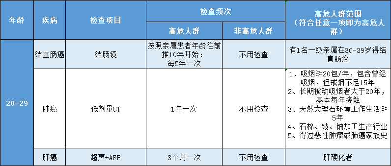 男性防癌体检建议