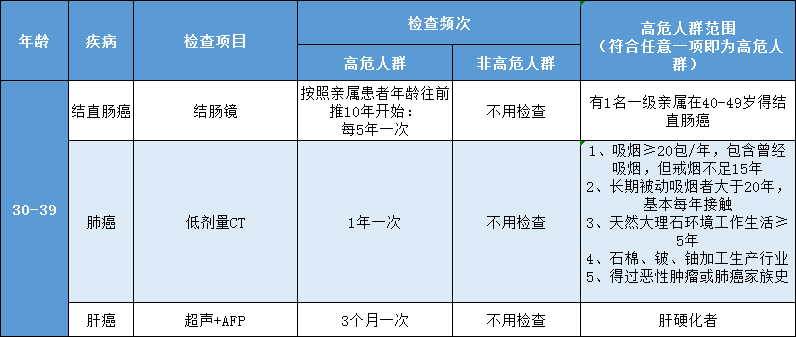 男性防癌体检建议