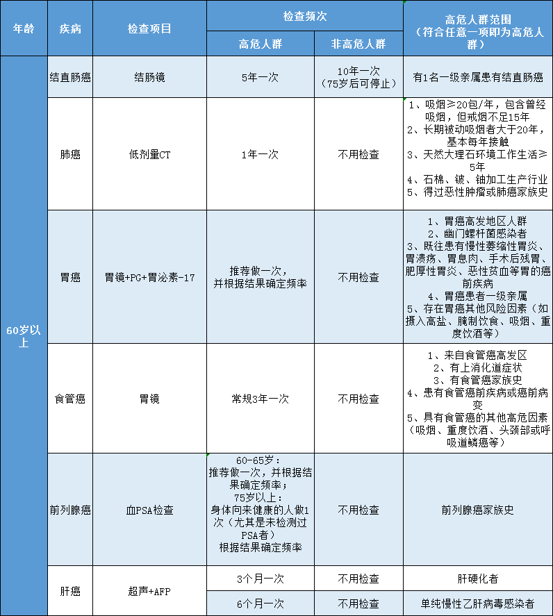 男性防癌体检建议