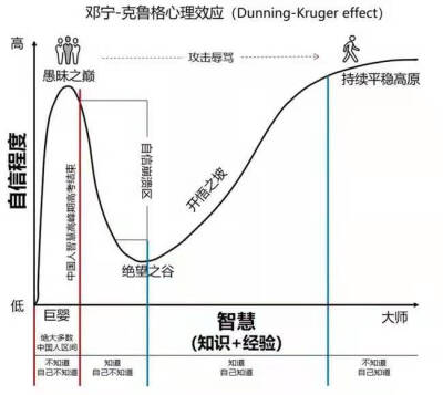 邓宁-克鲁格心理效应