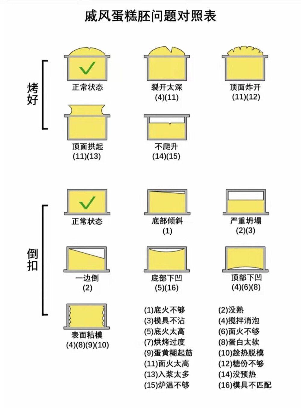 戚风蛋糕胚问题对照表