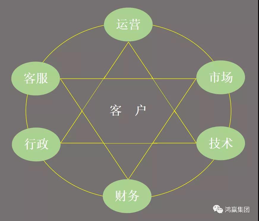 鸿赢集团——全美业一站式服务平台