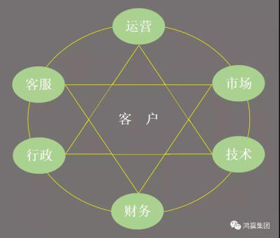 鸿赢集团——全美业一站式服务平台