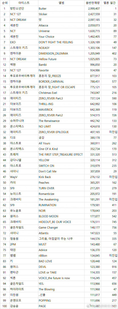 2021年Gaon年度专辑销量TOP100中男艺人们的Melon日榜最高顺位 ​​​
cr.米兔