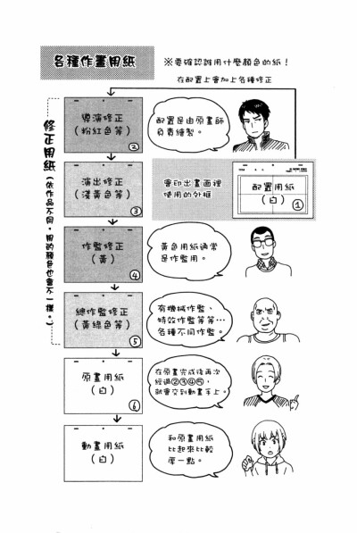 漫画-动画师：1原描（原画描图）；2原描误差在动画中产生顿点；34567原描的线条讲究；8动画用纸（修正避免出错用不同颜色印刷做标记