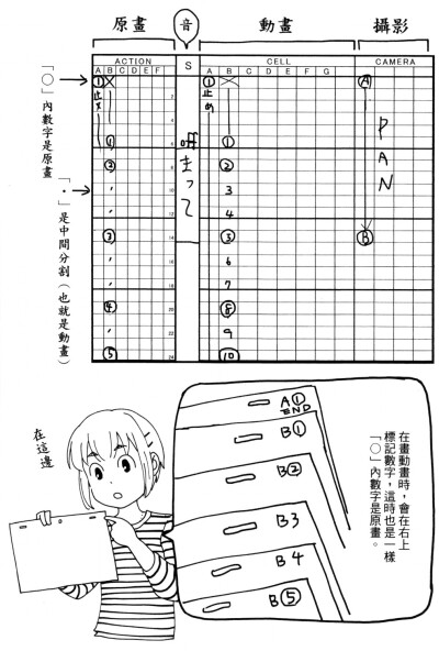 漫画-动画师：1动画监督（原画师）的统帅“修正”工作；23素描（画工）；4分镜表；5卡袋；6作画（纸）比例；789时间表（计划的时间表）