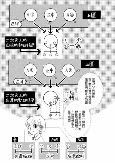 漫画-动画师：1厨房收纳；2动画融资；3动画统一线条；4567二维画三维（漫画毕竟是平面的线条，人物转头就变成立体）；8线条，大量多余的线条，捕捉一条精确的线条（色块动画设计