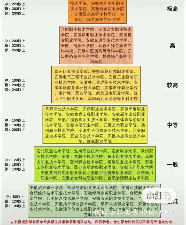 目前准备填安职了，后面两个志愿不知道怎么办听说安商贸不错但是我想去合肥[暗中观察不知道大家伙有没有什么建议和避雷自己做的小表格大家将就看