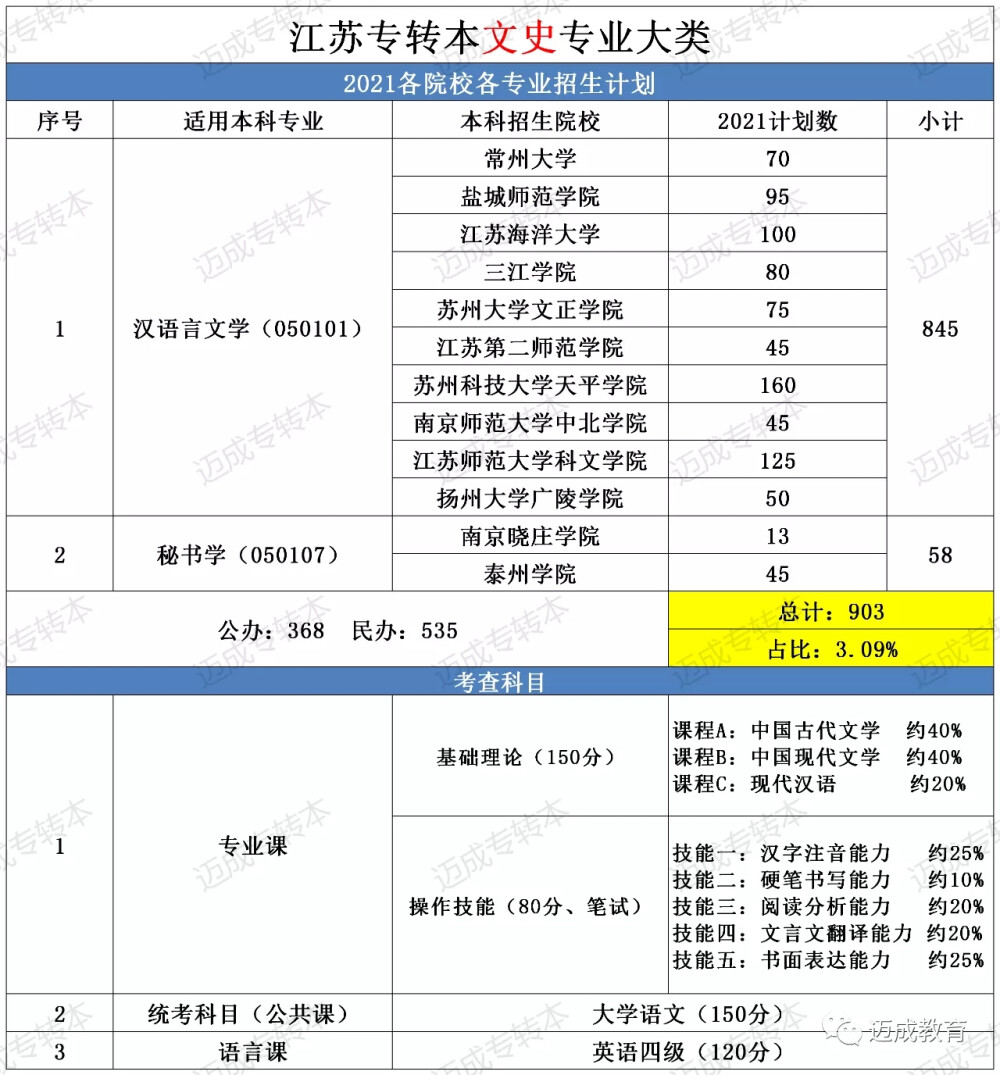 江苏省专转本文史类院校