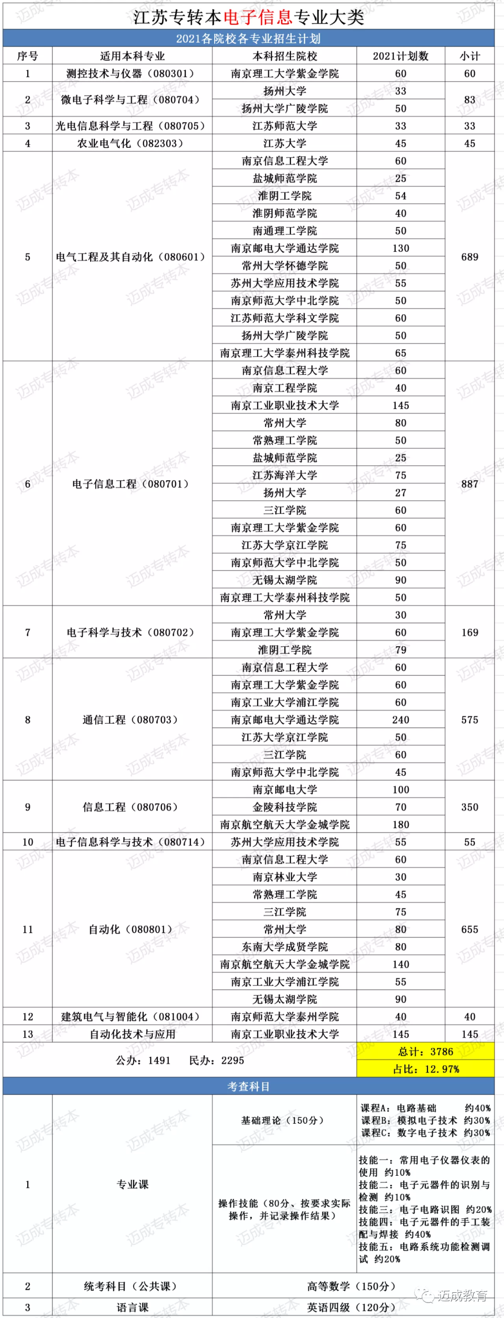 江苏省电子信息类转本学校和专业