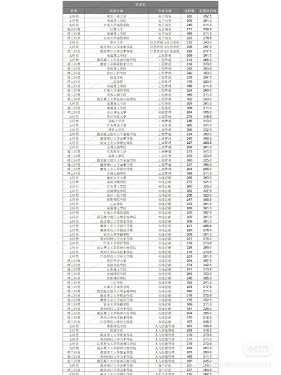 江苏专转本管理类折算投档线