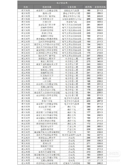 江苏专转本电子信息类折算投档线