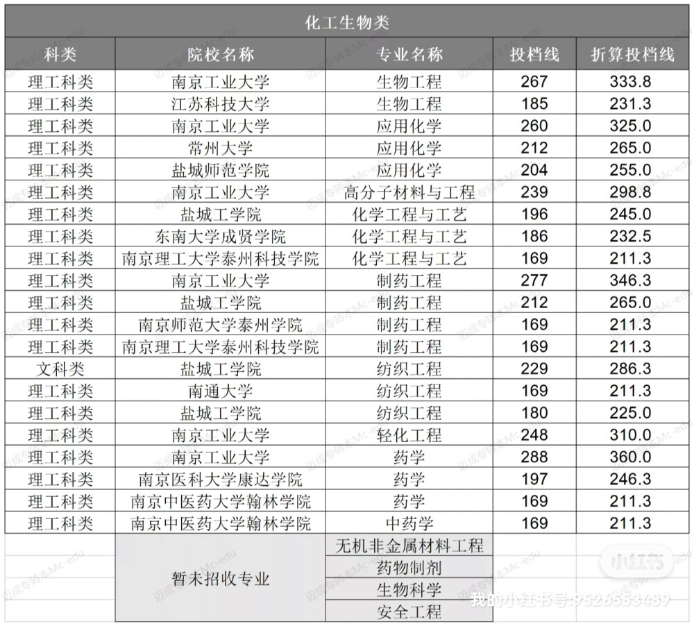 江苏专转本化工类折算投档线