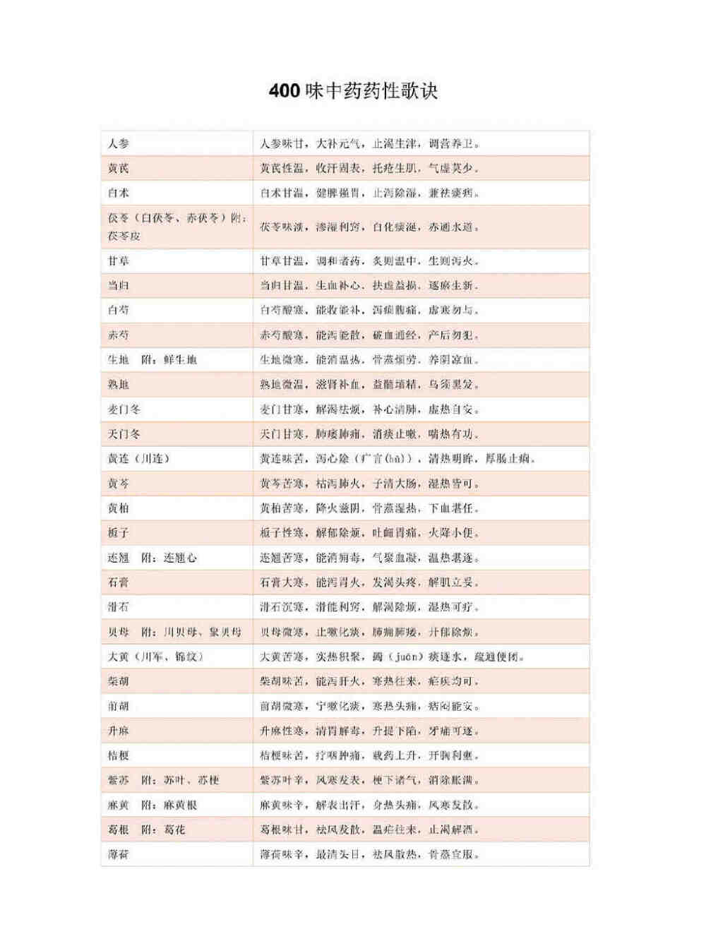 400味中药药性歌诀