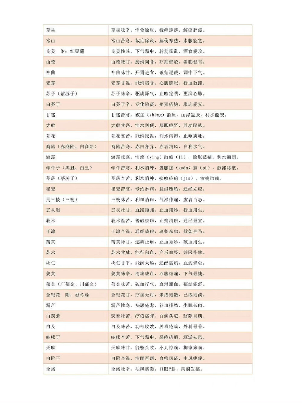 400味中药药性歌诀