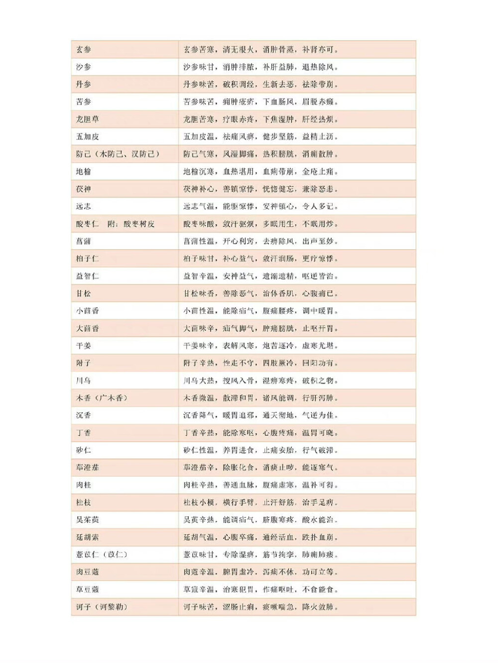 400味中药药性歌诀