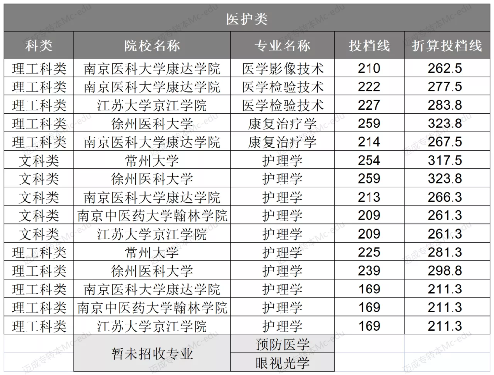 江苏专转本医护类折算投档线