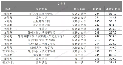 江苏省文史类折算投档线