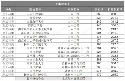 江苏省土木工程类折算投档线