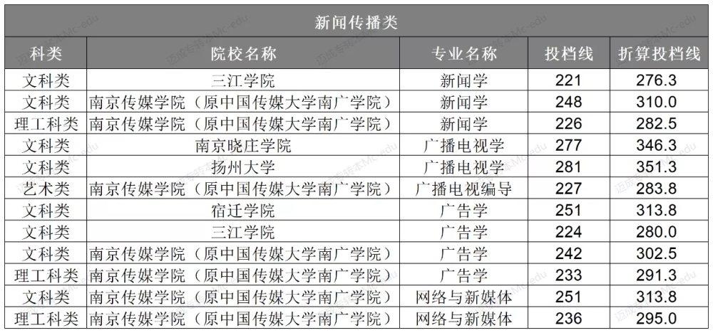 江苏省新闻传播类折算投档线