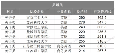 江苏省英语类折算投档线