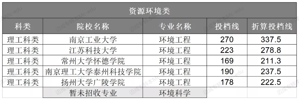 江苏省资源环境类折算投档线