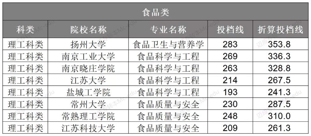 江苏省专转本食品类折算投档线