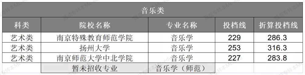 江苏省专转本音乐类折算投档线