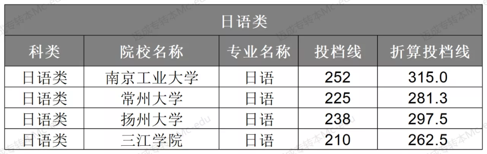 江苏省专转本日语类折算投档线