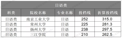 江苏省专转本日语类折算投档线