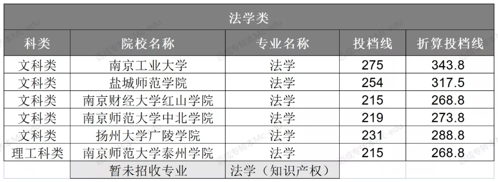 江苏专转本法学类折算投档线