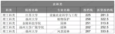 江苏省专转本农林类折算投档线