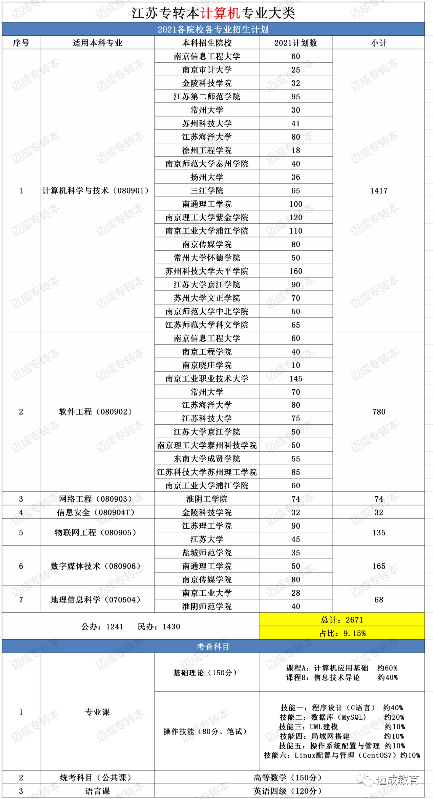 江苏省专转本计算机类报考院校和专业