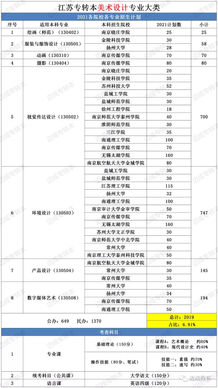 江苏省专转本美术类报考院校和专业