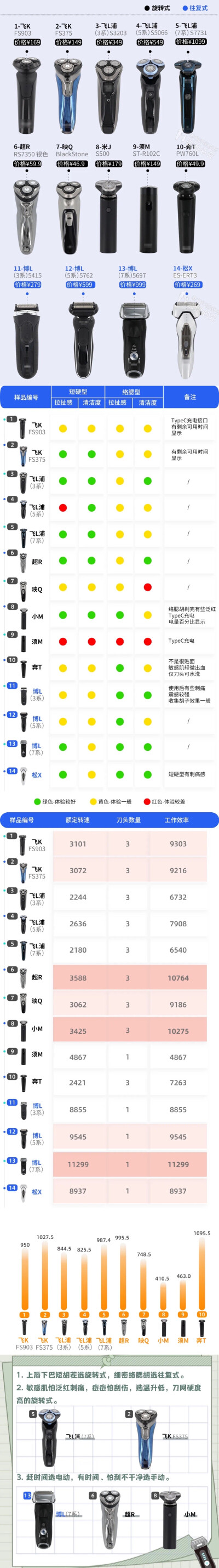 剃须刀怎么选