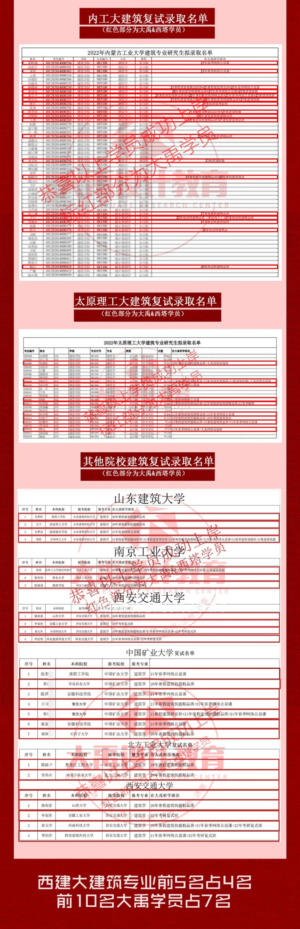 大禹&西塔考研喜报，2022年度【考研成绩】大禹学员再创佳绩！