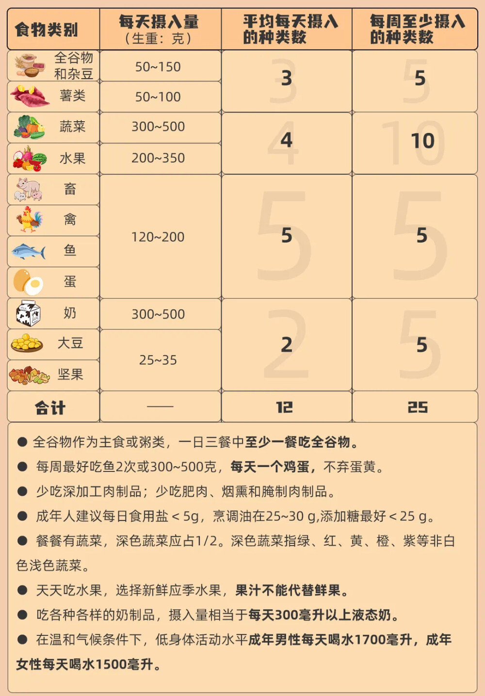 2022年中国居民膳食指南