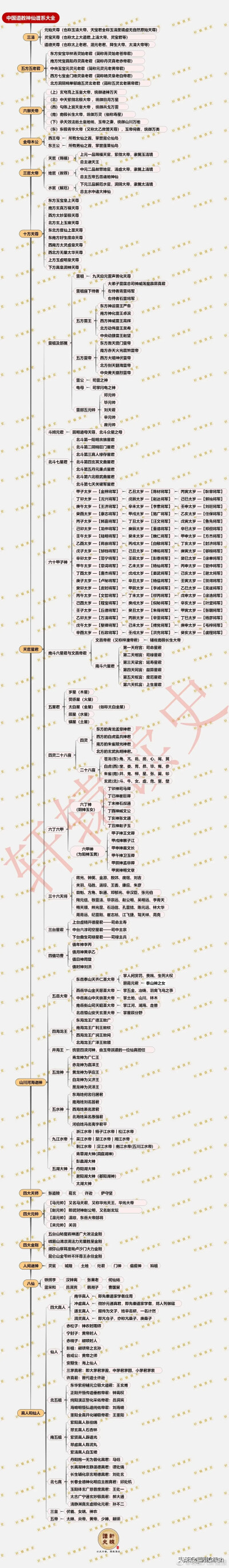 神仙谱
（可做写文参考）