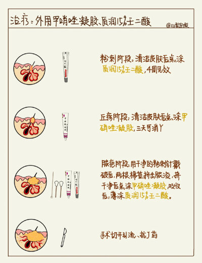 医学生笔记之鸡皮肤/脚癣/痤疮
cr：山梨的梨 ​​​