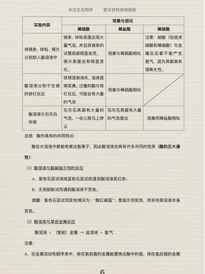 中考化学酸碱盐知识点整理第1弹
哈喽，大家好呀，我是爱你们的毛毛同学~
酸碱盐学习打卡第1弹，酸碱盐在化学中是绝对的重点和难点，一定要把它掌握好呀~
今日份干货来了，我为大家整理了初中化学酸碱盐知识点。
好好…