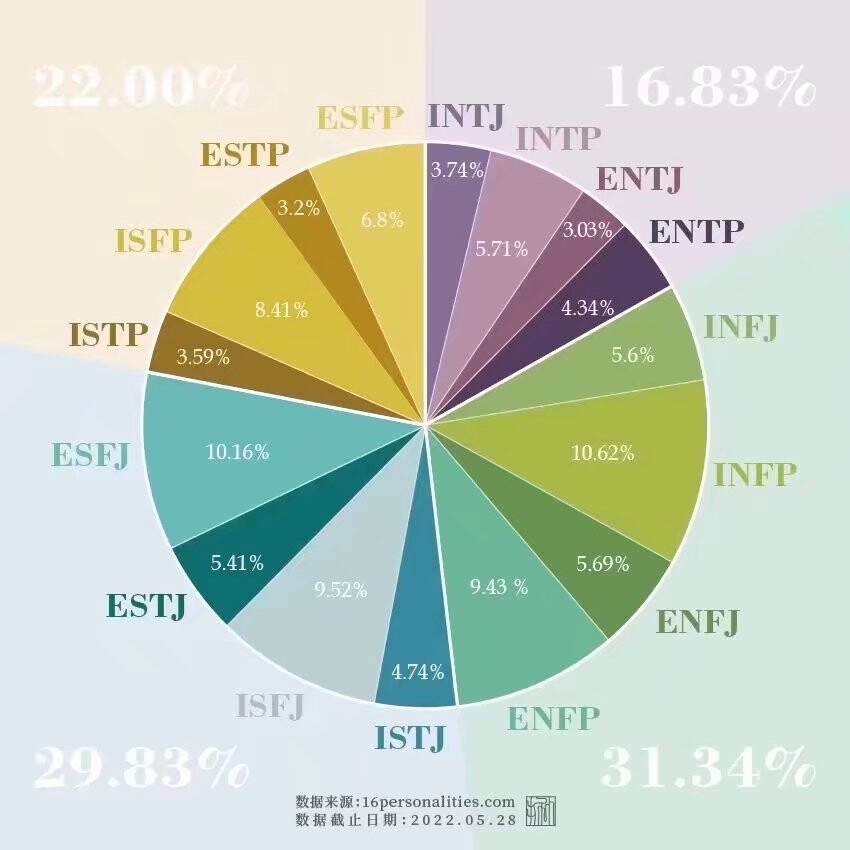 MBTI人格