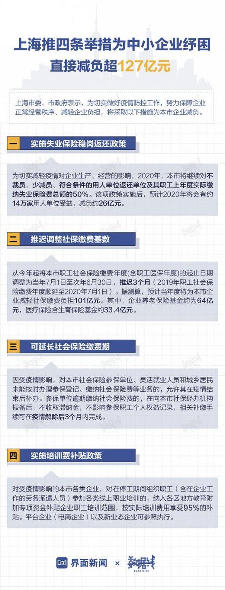 上海：四条举措为中小企业纾困
直接减负超127亿元
2月3日，在上海市疫情防控工作领导小组指挥部新闻发布会上，上海市人社局公布，将实施失业保险稳岗返还政策、延长社会保险缴费期等减负举措，以保障企业正常经营秩序，减轻企业负担。具体政策如下：
第一，实施失业保险稳岗返还政策。2020年，上海市将继续对不裁员、少减员、符合条件的用人单位返还单位及其职工上年度实际缴纳失业保险费总额的50%。该项政策实施后，预计2020年将会有约14万家用人单位受益，减负约26亿元。
第二，推迟调整社保缴费基数。从今年起将上海市职工社会保险缴费年度（含职工医保年度）的起止日期调整为当年7月1日至次年6月30日，推迟3个月（2019年职工社会保险缴费年度顺延至2020年7月1日）。据测算，预计当年度将为上海市企业减轻社保缴费负担101亿元。其中，企业养老保险基金约为64亿元，医疗保险含生育保险基金约33.4亿元。
第三，可延长社会保险缴费期。因受疫情影响，对上海市社会保险参保单位、灵活就业人员和城乡居民未能按时办理参保登记、缴纳社会保险费等业务的，允许其在疫情结束后补办。参保单位逾期缴纳社会保险费的，在向上海市社