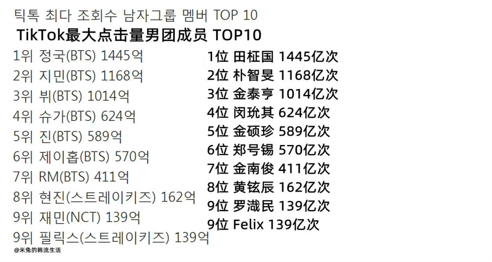 TikTok最大点击量爱豆组合/成员 TOP10
cr.米兔的韩流生活