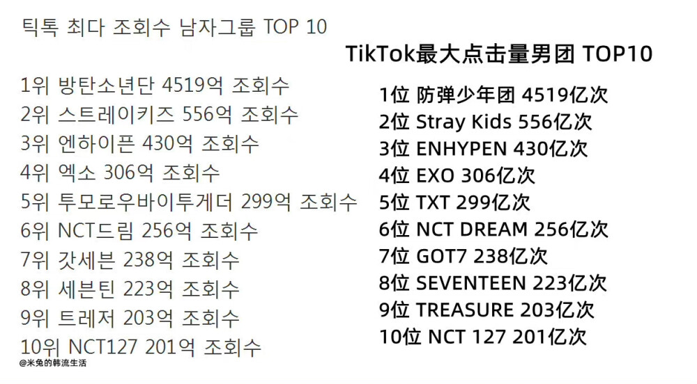 TikTok最大点击量爱豆组合/成员 TOP10
cr.米兔的韩流生活