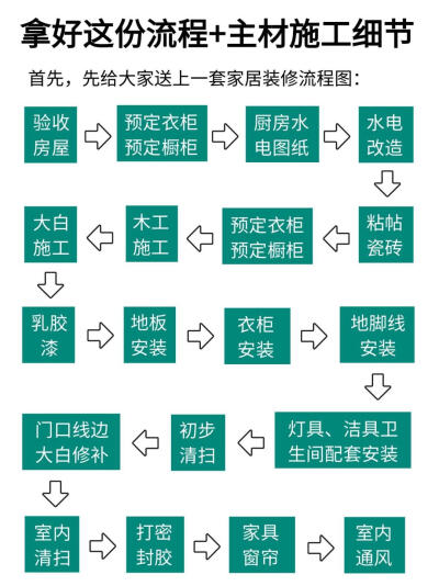 装修流程+主材攻略。