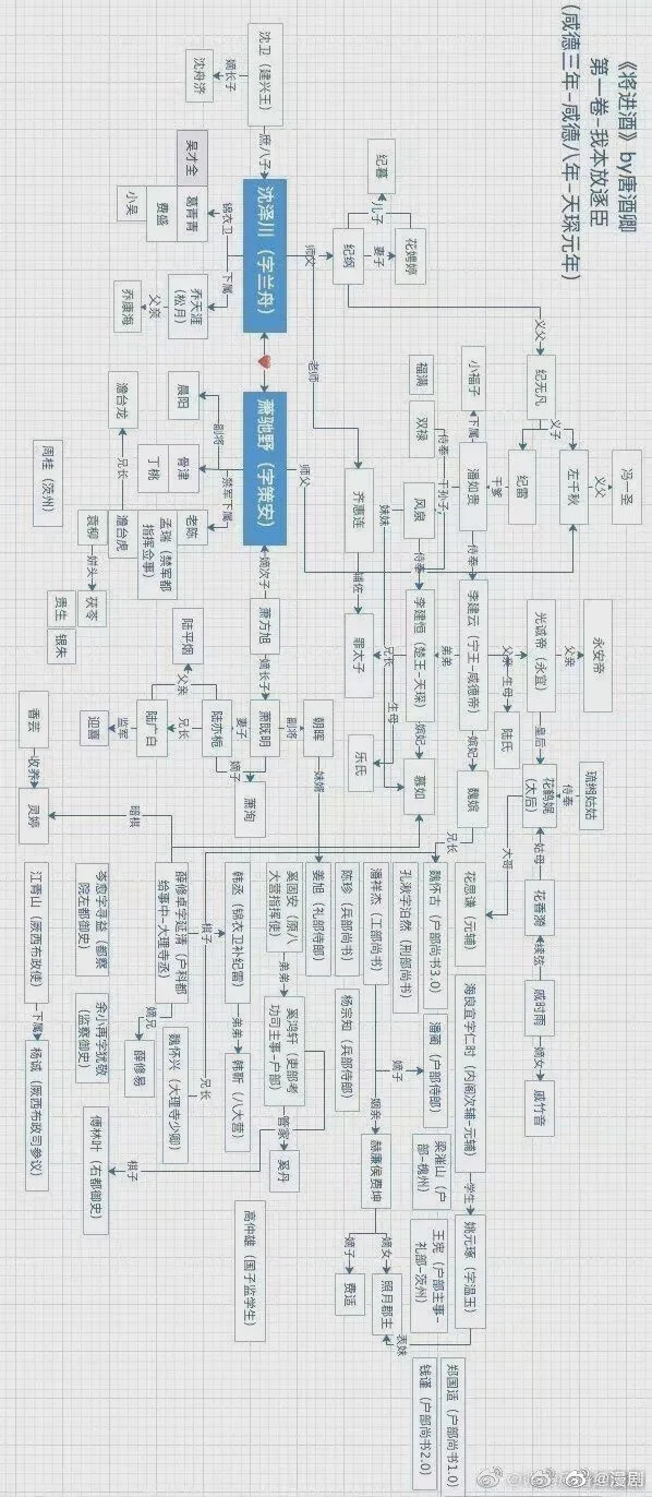 将进酒人物关系图