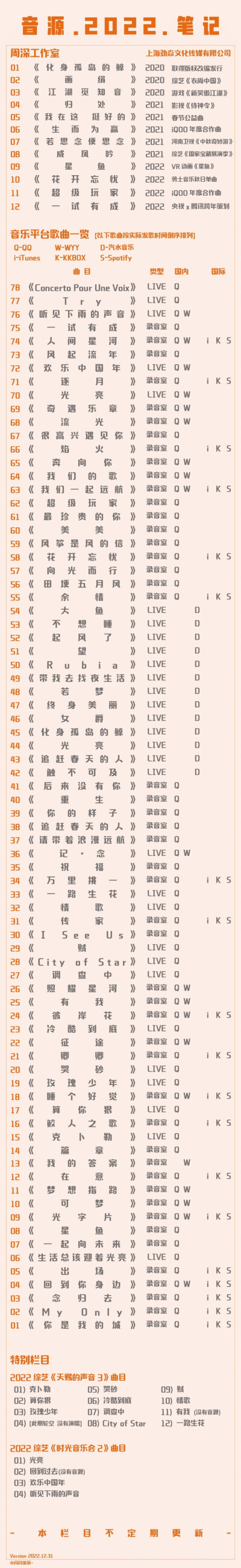 周深2022年度总结（来源见水印）